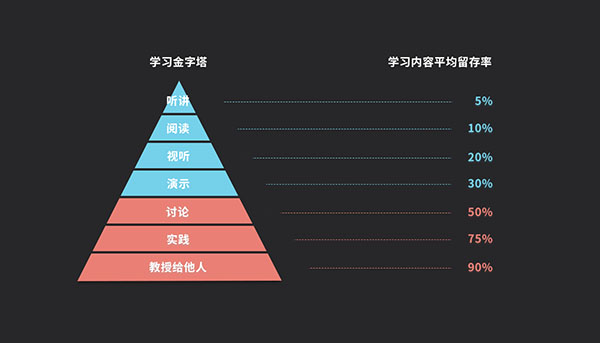 金字塔模式
