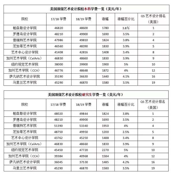 艺术留学费用
